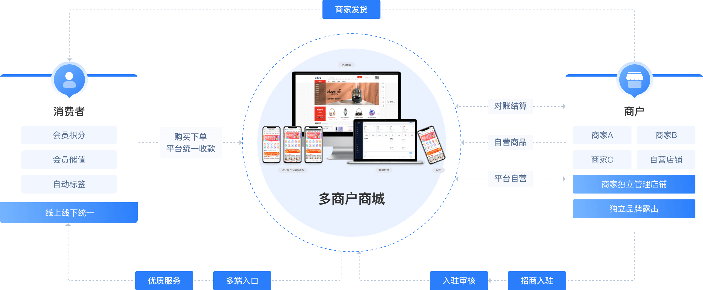 GT多商户商城系统业务逻辑介绍图